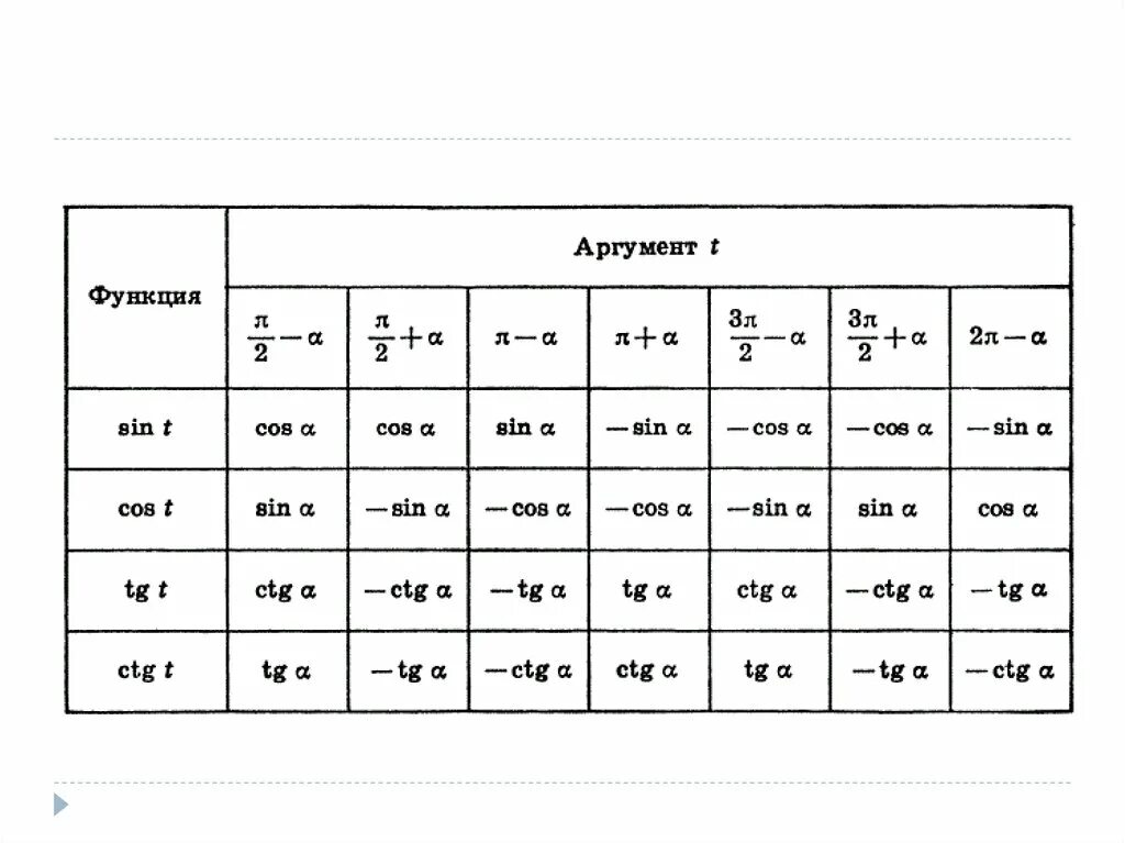 Тангенс синус п 2 альфа. Формулы приведения x пи/2. Sin Pi 2 x формула приведения. Формулы приведения cos (2p+t). Формулы приведения с 2пи.