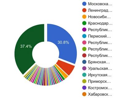 Сколько зарабатывают уральские