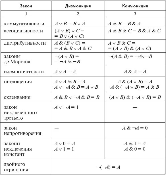 Таблица алгебры логики 10 класс. Таблица истинности законы логики. Логические операции и законы алгебры логики. Дизъюнкция таблица законы алгебры логики. Законы логики задания