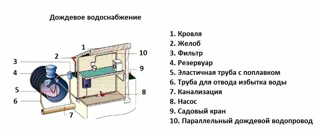 6». Дождевой водопровод. Дождевой водопровод. Дождевой водопровод. Дождевой водопровод.