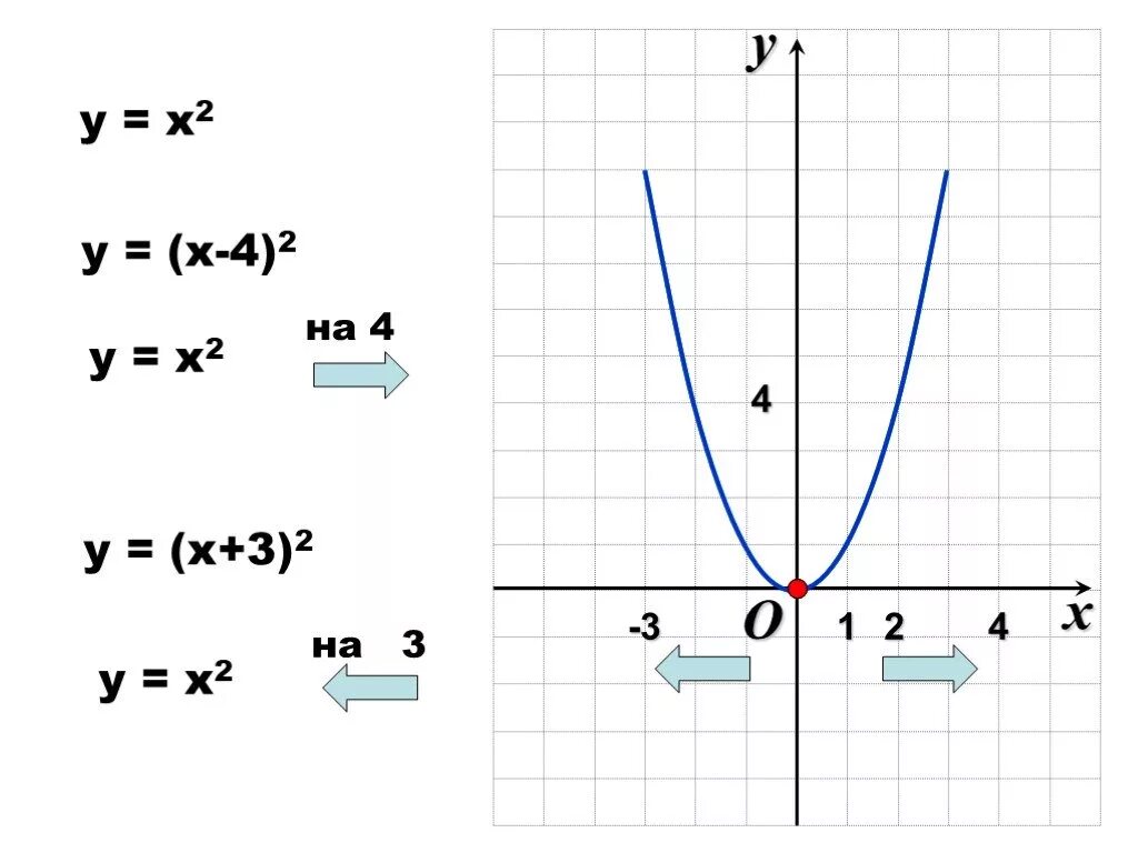 Функция y x2 задания. Y 2x 2 график функции. График формулы y x2. Функция y=x^2 y=-x^2. Квадратичная функция y=- x2+4x.