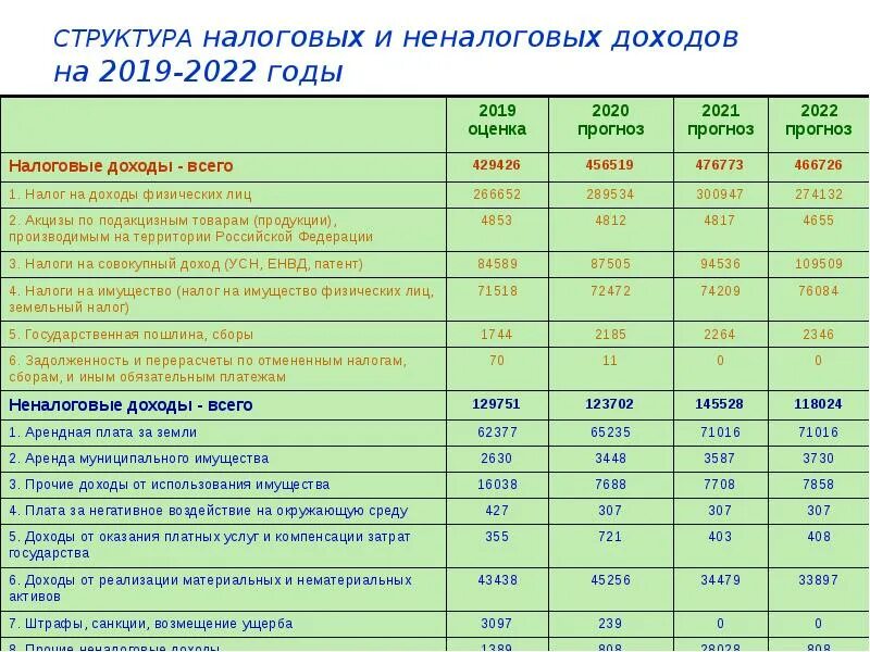 Изменения и дополнения на 2019 год. Структура налоговых доходов 2025. налоговые и неналоговые доходы. налоговые и неналоговые доходы в 2025 году. налоговые и неналоговые доходы 2025.