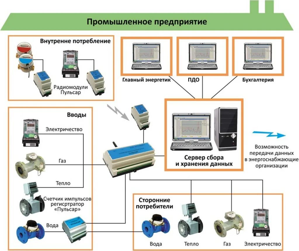 Общая система учета это. Аскуэ (автоматизированная система контроля учета электроэнергии). автоматизированная система коммерческого учета энергоресурсов. автоматизированная система учета электроэнергии на предприятии. схема аскуэ учёта электрической энергии.