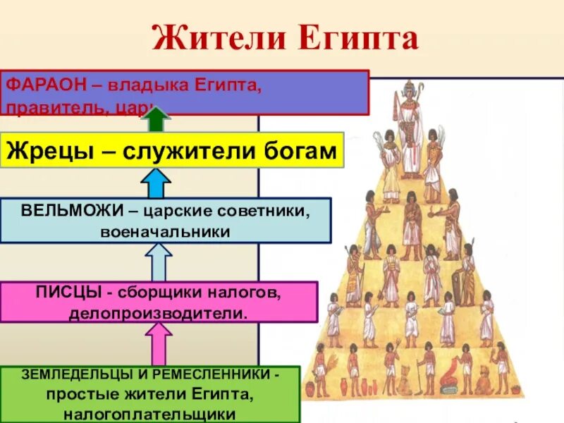 Простые жители Египта. Вельможи и жрецы. Управление в древнем Египте. Иерархия жрецов. Управление в древнем мире