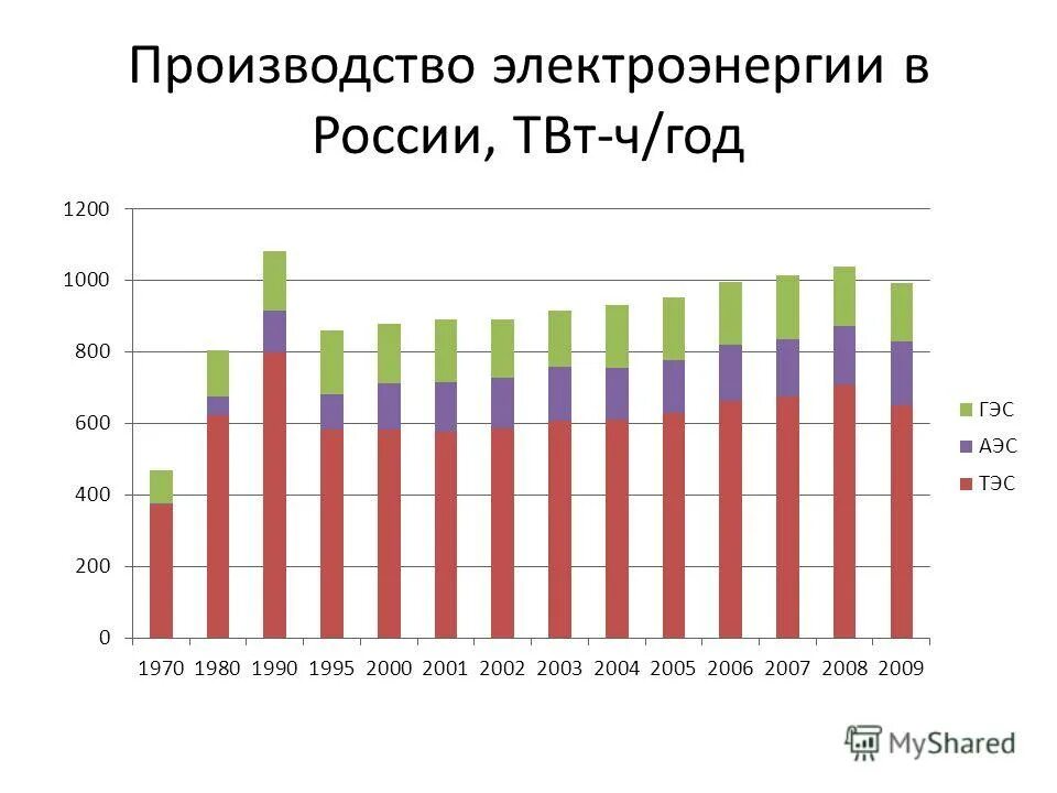 Вся электроэнергия россии. Выработка электроэнергии в России по годам. Производство электроэнергии в России 2020. – Динамика производства электроэнергии в РФ 2021. График выработки электроэнергии в России за последние 10 лет.