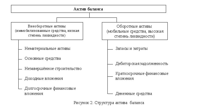 Анализ состава актива баланса. Актив бухгалтерского баланса схема. Структура внеоборотных активов организации. Схема структуры активов баланса. Оборотные Активы структура схема.