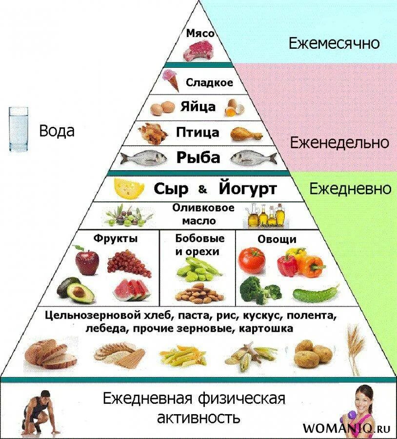 Средиземноморская диета меню Средиземноморская диета меню. Средиземноморская дие а. Пирамида средиземноморской диеты. Средиземноморская диета пирамида питания. Какие продукты питания можно есть