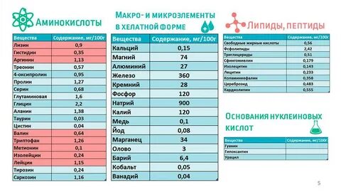 В каких продуктах больше аргинина