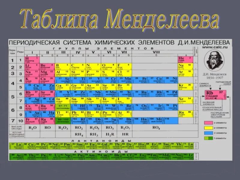 Периодическая система химических элементов д.и. Менделеева. ПСХЭ Менделеева современная. Менделеев периодическая таблица химических элементов. 8 элемент в таблице менделеева