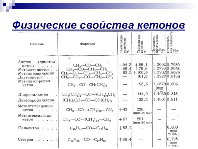 Характерные реакции кетонов. Физ свойства альдегидов и кетонов таблица. Химические свойства альдегидов и кетонов 10 класс. Химические свойства альдегидов таблица. Физические свойства альдегидов таблица.