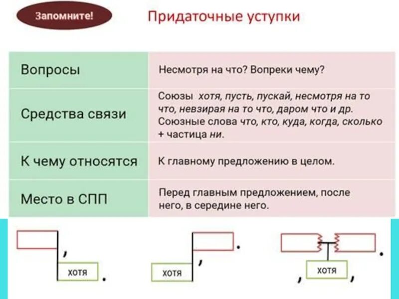 Значение уступки в предложении. Значение уступки в предложении