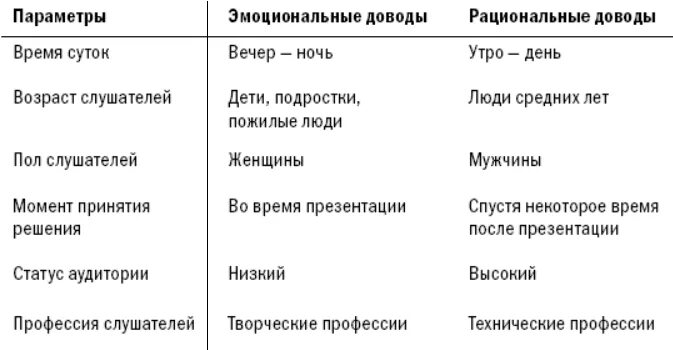 Рациональные и эмоциональные Аргументы. Рациональное и эмоциональное. Рационально-эмоциональный аргумент. Рациональные и эмоциональные Аргументы примеры. Эмоциональные мотивы рациональные мотивы