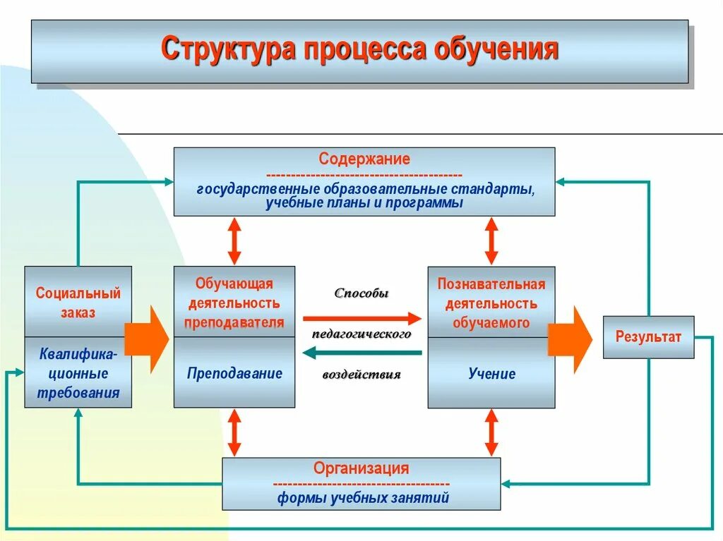 Какие именно процессы. Структура процесса обучения схема. Составляющие структуры процесса обучения. Структура компонента процесса обучения. Структура процесса обучения в педагогике схема.