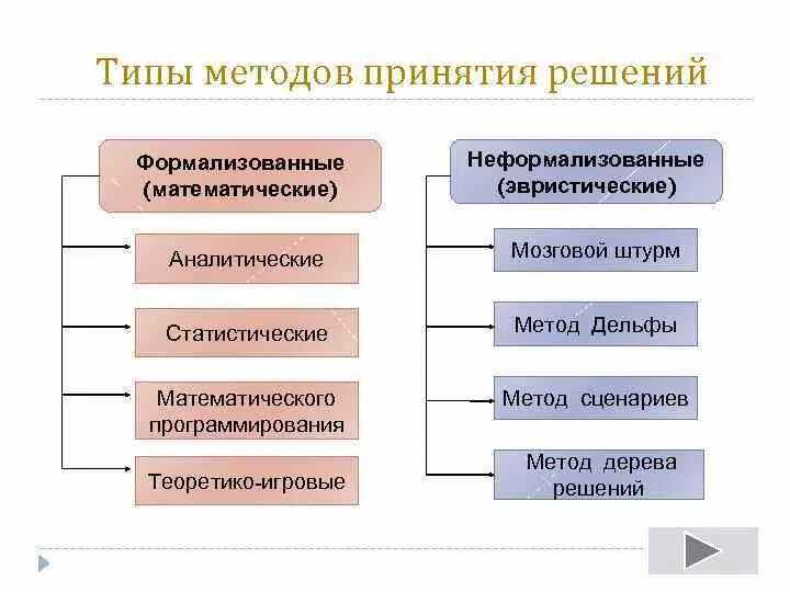 Коллективное принятие управленческого решения. Типы методов принятия управленческих решений. Формальные методы принятия управленческих решений. Управленческие решения методы принятия управленческих решений. Эвристический метод принятия управленческих решений этапы.