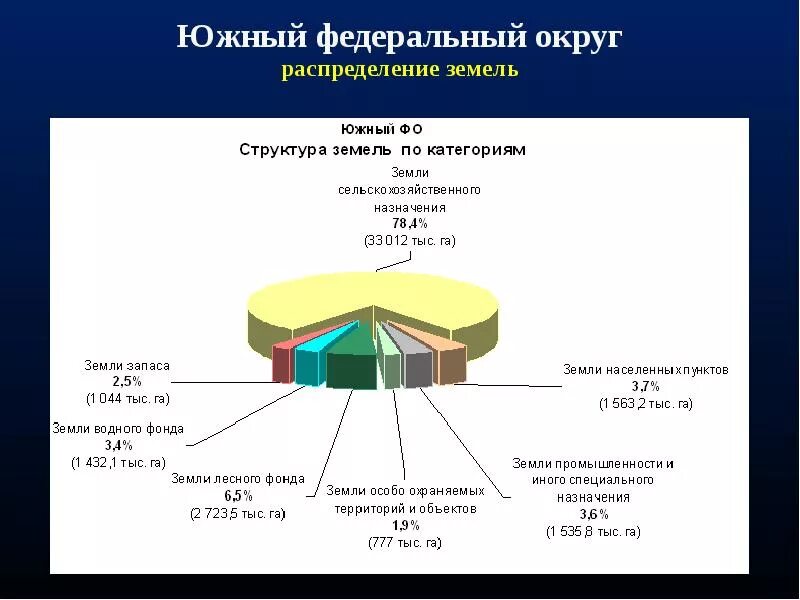 Анализ использования земельных ресурсов