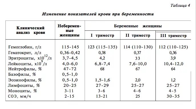 Общий белок при беременности 3 триместр. Показатели гемоглобина в крови у женщин норма при беременности. Гемоглобин при беременности норма 3 триместре беременности. Нормы показателей крови у беременных 2 триместр. Норма гемоглобина в 3 триместре беременности.