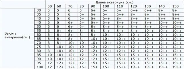 Толщина стекла для 100 литрового аквариума. Таблица аквариум. Калькулятор стекла для аквариума. Таблица толщины стекла для аквариума без стяжек. Толщина стекла для аквариума таблица.