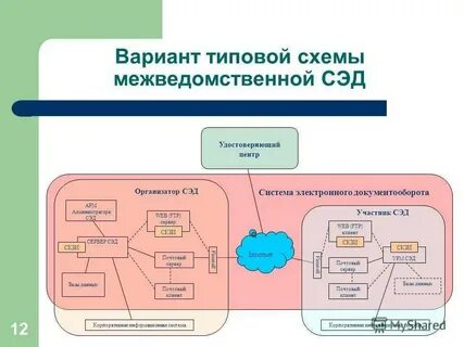 Взаимодействие систем управления документами