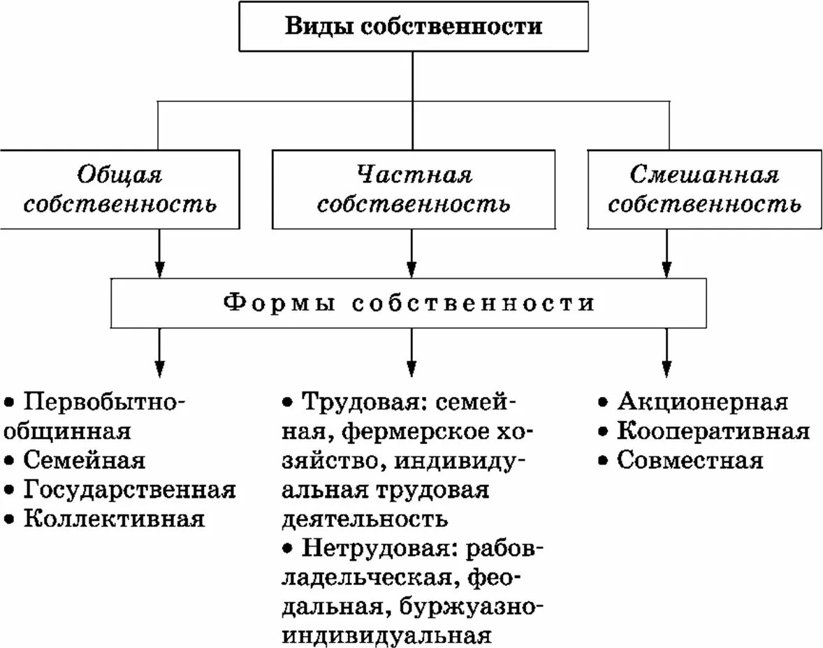 Формы собственности в экономике таблица. Классификация форм собственности. Понятие типы и формы собственности. Виды и формы собственности в экономике.