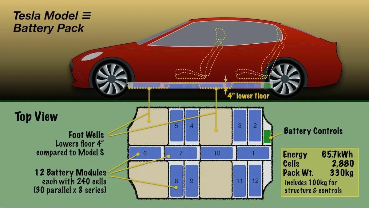 Tesla model 3 аккумуляторная батарея. Ширина Tesla model 3. Tesla model 3 Размеры. Tesla model s вес аккумулятора.
