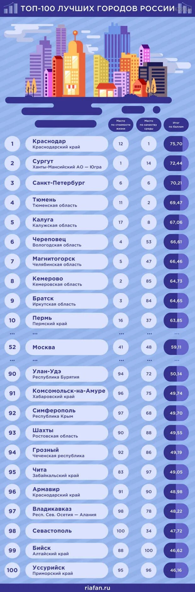 Самые комфортные города россии 2024. Топ городов России. Лучшие города России. Топ лучшие города России. Самый лучший город для жизни.