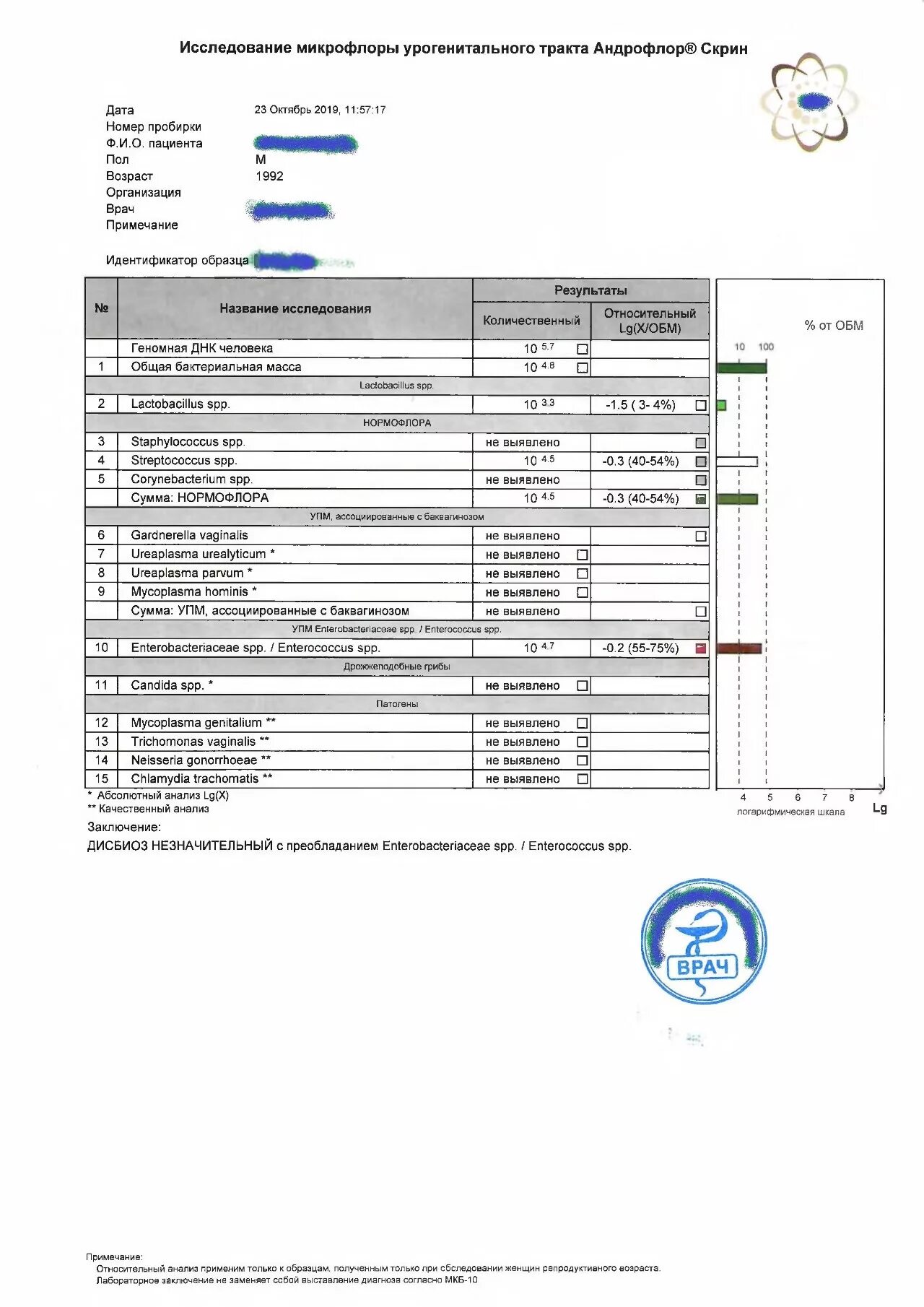 Haemophilus spp у мужчин. УПМ Enterobacteriaceae SPP. / Enterococcus SPP.. Заключение про дисбиоз. Исследование микрофлоры урогенитального тракта мужчин Андрофлор. Enterobacteriaceae SPP Enterococcus SPP У мужчин норма.