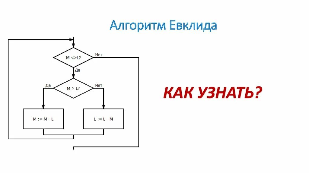 Блок схема алгоритма евклида нод