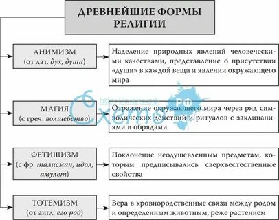 Формы религии таблица