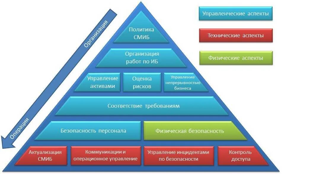 Политика в области данных. Структура системы менеджмента ИБ предприятия. Иерархия система информационной безопасности. Структура системы управления информационной безопасностью. Иерархия докуме6то ВПО информационной безопасности.