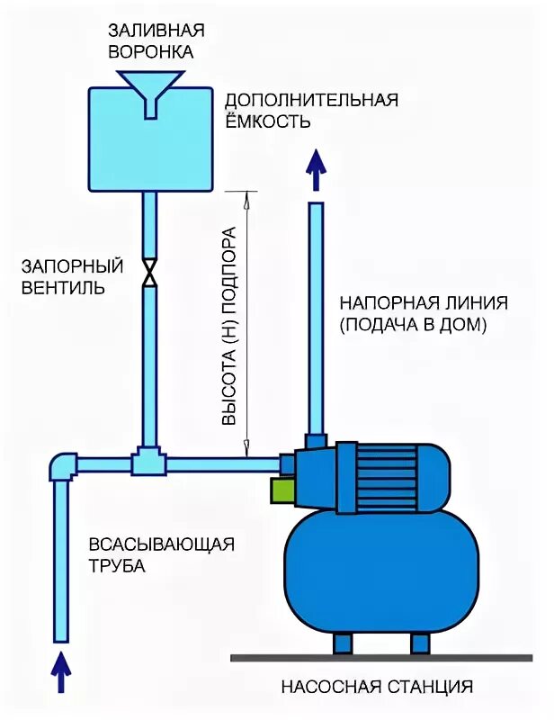 Станция вода с воздухом. Схема установки датчик давления в насосной станции. Схема подключения гидрофора с емкости. Схема подключения накопительного бака для водоснабжения с насосом. Схема подключения поверхностного насоса для полива.