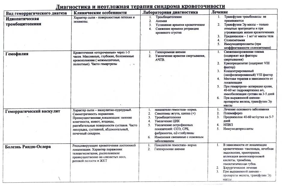 Диагностика геморрагических диатезов. Дифференциальная диагностика по геморрагическому синдрому. Дифференциальный диагноз геморрагического синдрома. Дифференциальная диагностика геморрагических диатезов гемофилия. Таблица дифференциальной диагностики геморрагических диатезов.