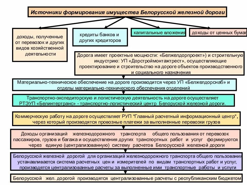 Выполнение транспортных услуг. Бухгалтерского учета на Железнодорожном транспорте. Имущество железнодорожного транспорта. Коммерческая деятельность на ЖД. Доходы ЖД транспорта.