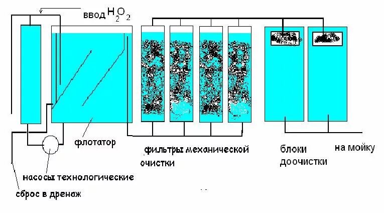 Стандартная очистка. УКО очистные сооружения для автомоек. Схема очистки сточных вод автомоек. Аппарат для оборотного водоснабжения - УКО 10. Система водоочистки для автомойки схема.