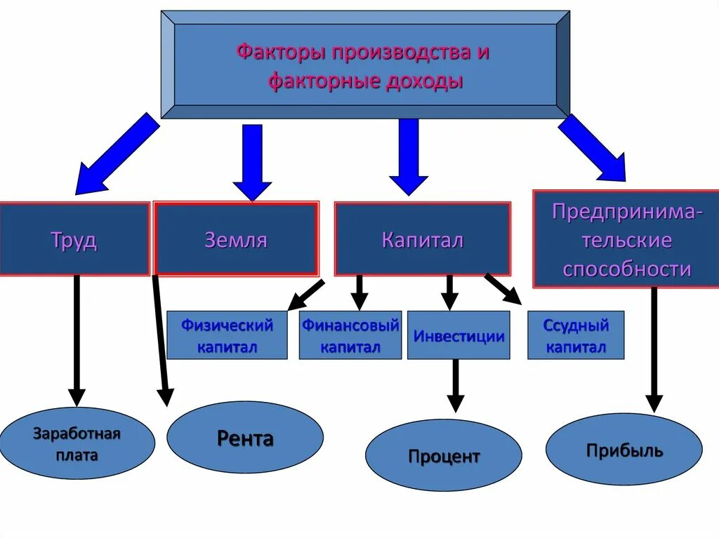 Финансовые факторы производства. Факторы производства и доходы схема. Факторы производства и факторные доходы таблица. Схема факторы производства и факторные доходы. Факторы производства и факторы дохода.