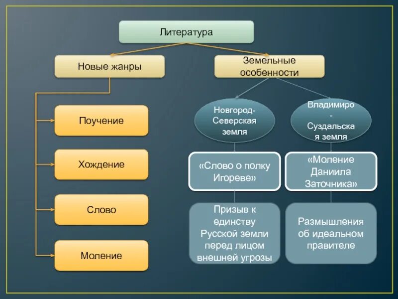 Культура руси таблица 6 класс история россии. Направления культуры древней Руси. Культура древней Руси литература. Культура древней Руси 12 века. Культура древней Руси схема.