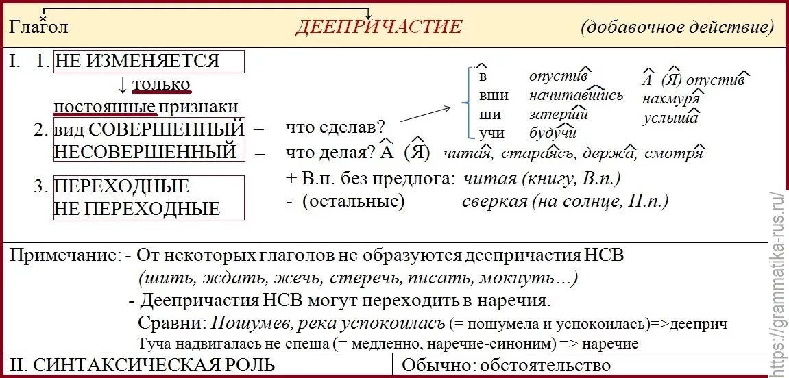 Морфемный разбор слова наречие. Морфологические признаки деепричастия 6. Морфологический разбор глагола причастия и деепричастия наречия. Грамматические признаки деепричастия 7 класс. Морфологические признаки глагола причастия и деепричастия.