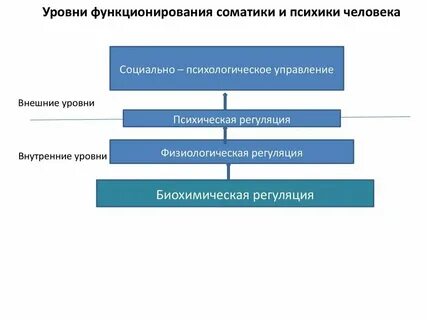 Уровни психических состояний