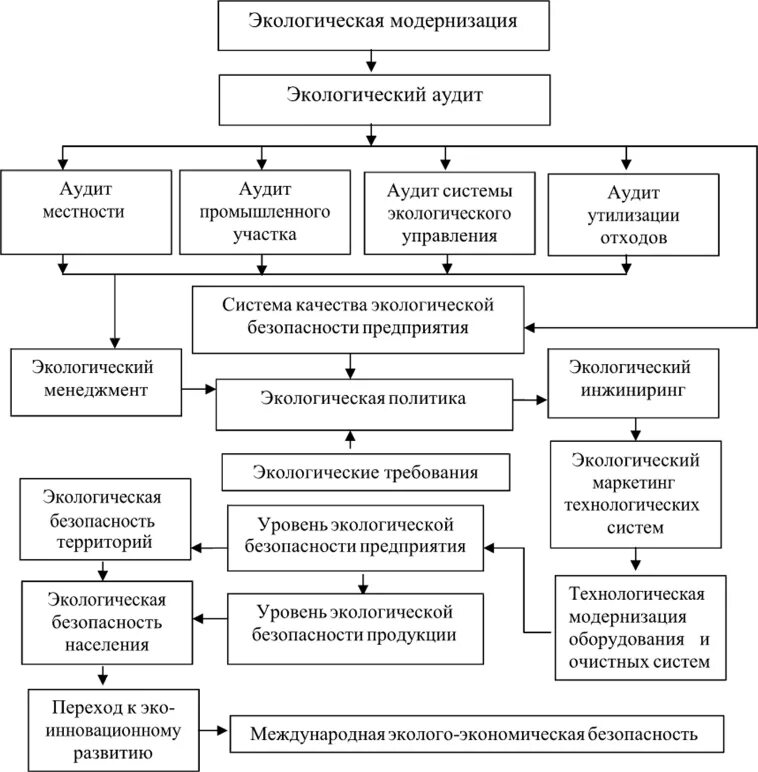 Экологические основы экономической безопасности. Схема управления экологической безопасностью. Схема система управления экологической безопасностью. Система обеспечения экологической безопасности в схемах. Схема классификация методов управления экологической безопасностью?.