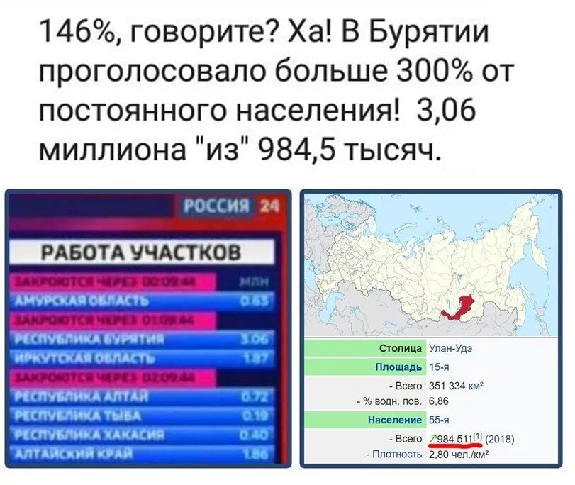 Самая большая явка в россии. Выборы в Госдуму 146%. 146 Процентов на выборах Путина. 146 Единая Россия выборы. 146 Проголосовавших на выборах 2011 года.