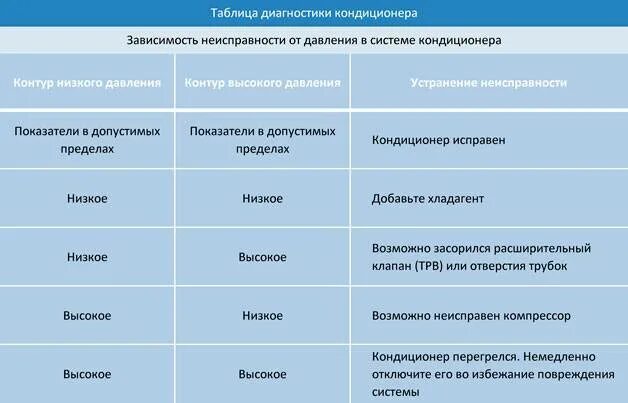 Таблица неисправностей по системе автокондиционера. Неисправности автомобильного кондиционера по манометрам. Таблица неисправностей кондиционера. Неисправности автокондиционера по давлению. Давления сплит систем