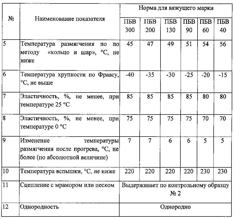 Марка вяжущего