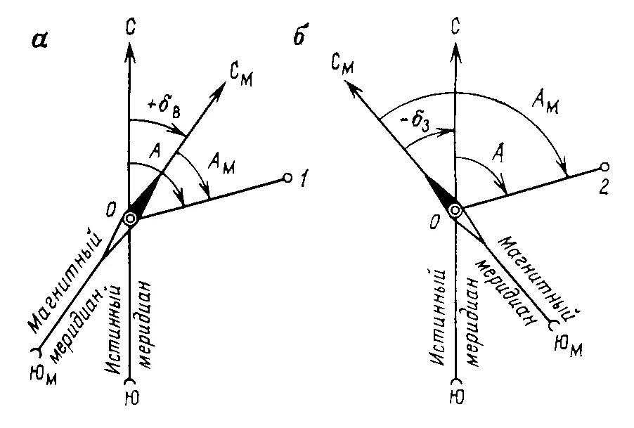 Магнитный Азимут и дирекционный угол. Азимут магнитный и истинный дирекционный угол. Истинный Азимут это в геодезии. Азимут Румб дирекционный угол. Значение магнитного азимута