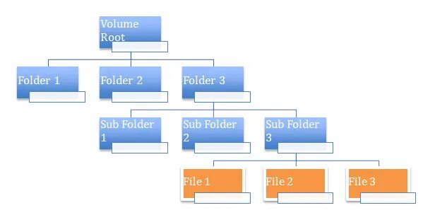 B-дерево в NTFS. NTFS access Matrix. File and folder sort. Folders and files structure.