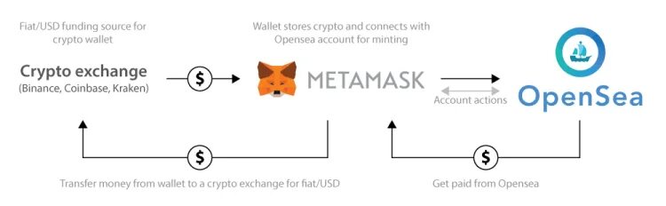 Opensea создать nft. Sell nft. how opensea are working.