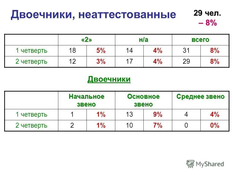 Транскрипция слова двоечник