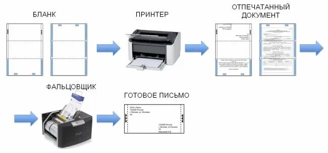 Принтер для печатания конвертов. Принтер для почтовых конвертов. Аппарат для склейки квитанций. Принтер для печати квитанций ЖКХ конвертом.