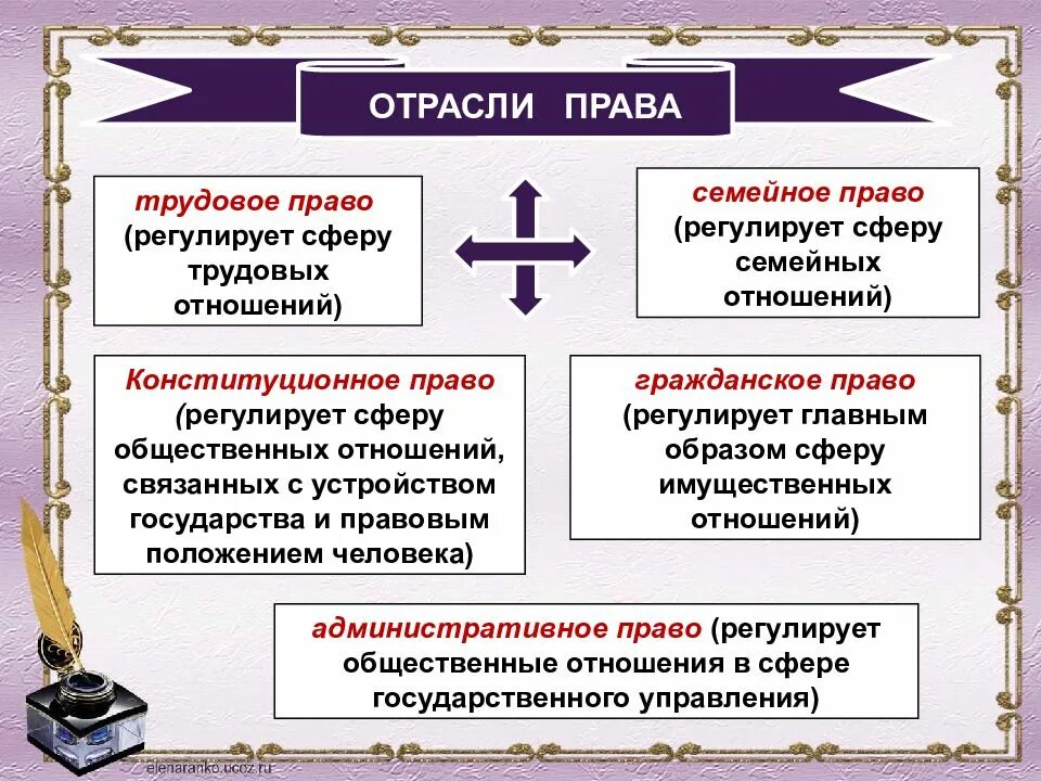 Право регулирует определенную сферу
