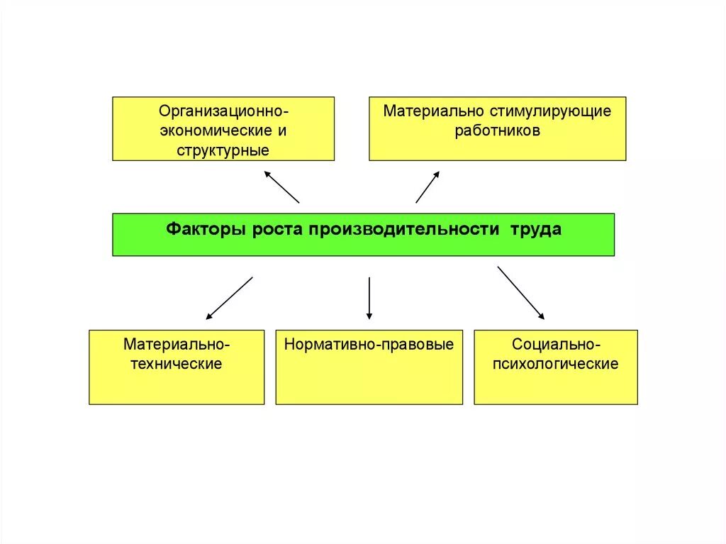 Социально экономические факторы управления. Экономические факторы предприятия. Организационные экономические факторы. Организационно-экономические факторы. Организационно-экономические факторы размещения.