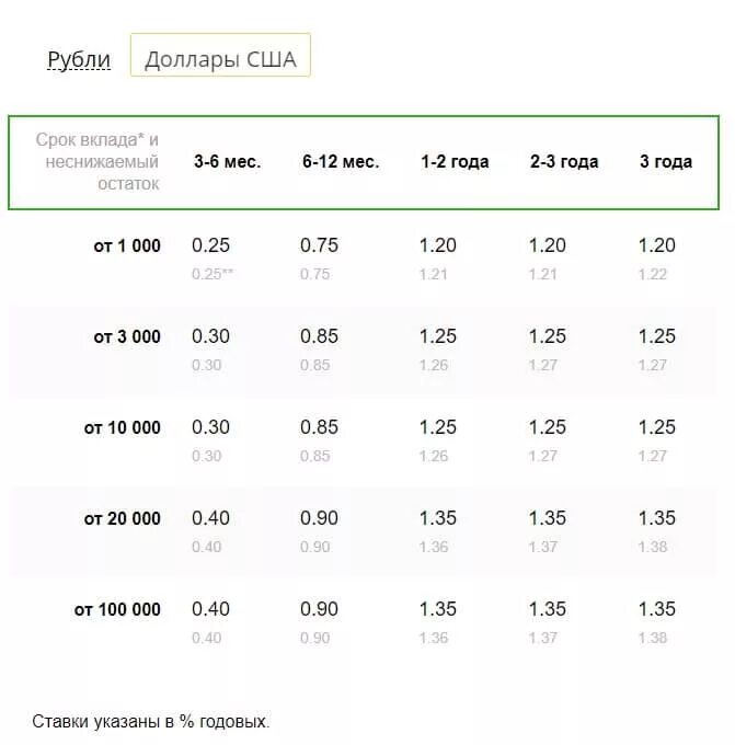 Вклады Сбербанка 2021 в долларах. Ставки по вкладам в Сбербанке. Процентная ставка на вклады в Сбербанке. Сбербанк вклад депозит проценты.