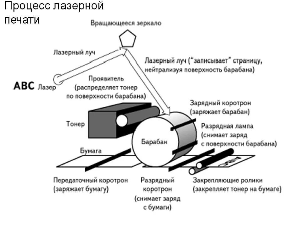 Копировальный аппарат физика. Устройство и принцип работы лазерного принтера. Функциональная схема лазерного принтера. Лазерный принтер схема высоковольтного блока. Принцип работы лазерного принтера схема.